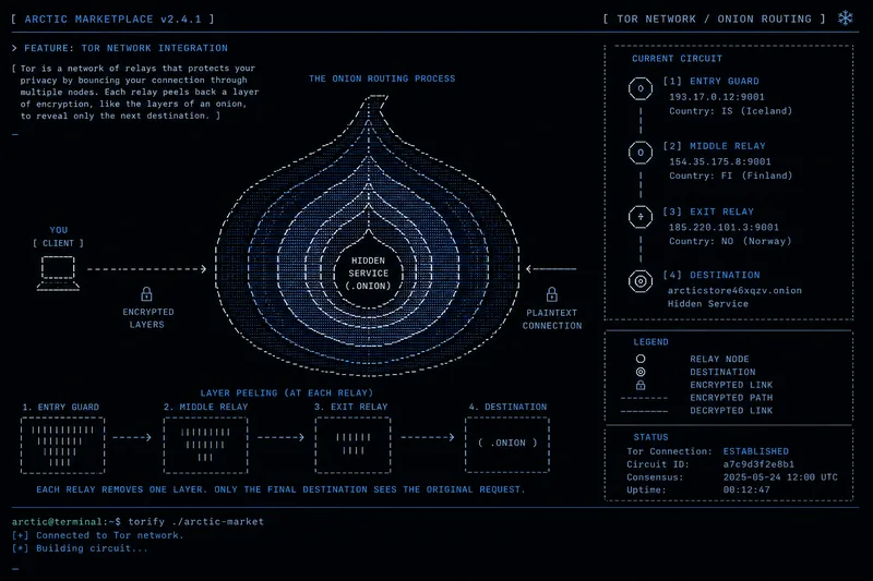 Tor hidden service onion routing architecture